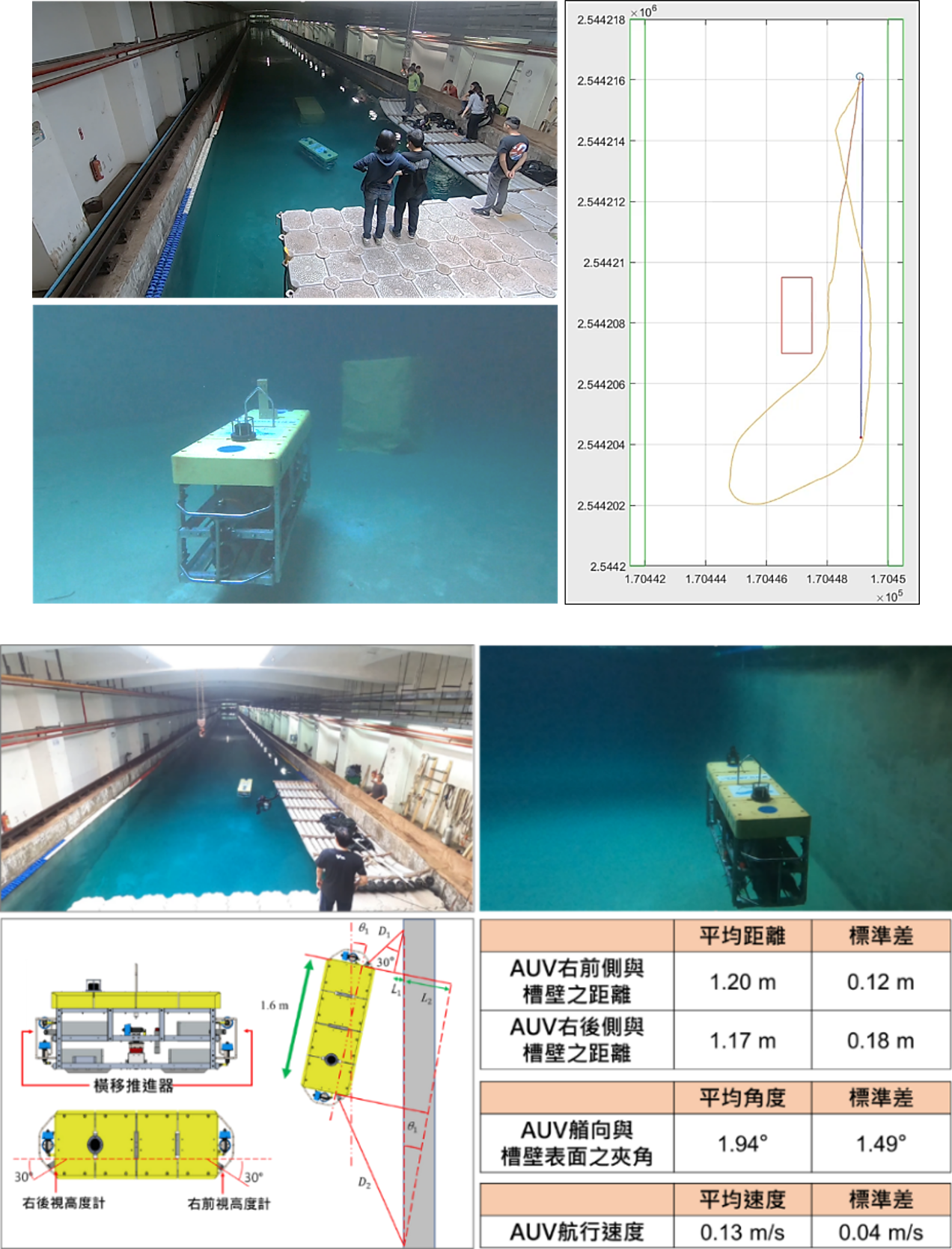 IUT AUV-I於成大拖航水槽進行基於前視高度計之避障導航(上)以及基於側向高度計之水槽牆面追循(下)