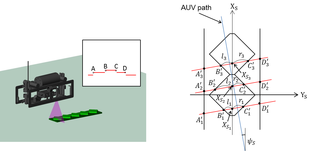 以雷射掃描影像計算AUV做縱移運動時的位置之原理示意圖